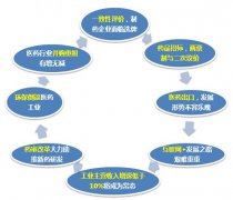 医药政策红利到底有多大